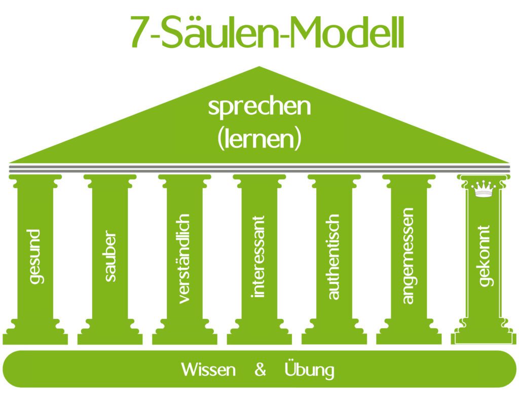 Die 7 Säulen des Sprechenlernens bei Lucas Blasius: 
gesund sprechen
sauber sprechen
verständlich sprechen
interessant sprechen
authentisch sprechen
angemessen sprechen
gekonnt sprechen